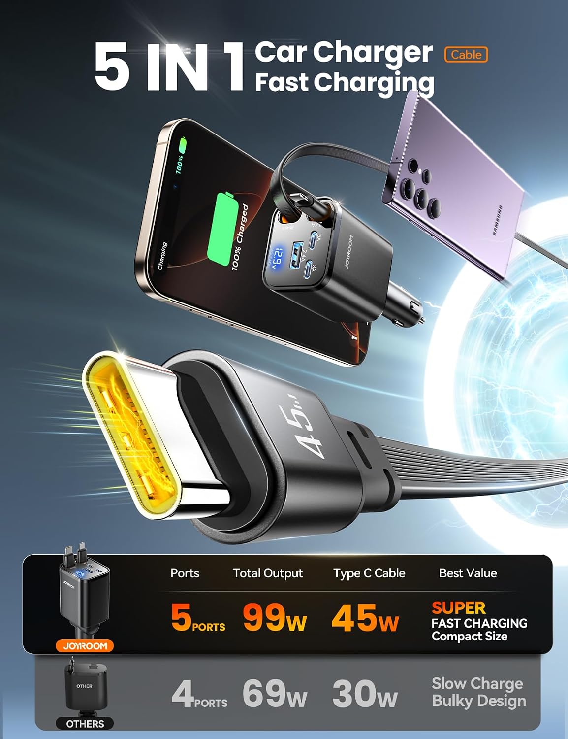 [5 in 1] 99W Retractable Car Charger Adapter, PD45W Car Charger USB C Fast Charging, Car Accessories,Tech Gadgets 2026 Birthday Gifts for Women Men for iPhone17 16 15 14 Pro Max, Samsung WN420