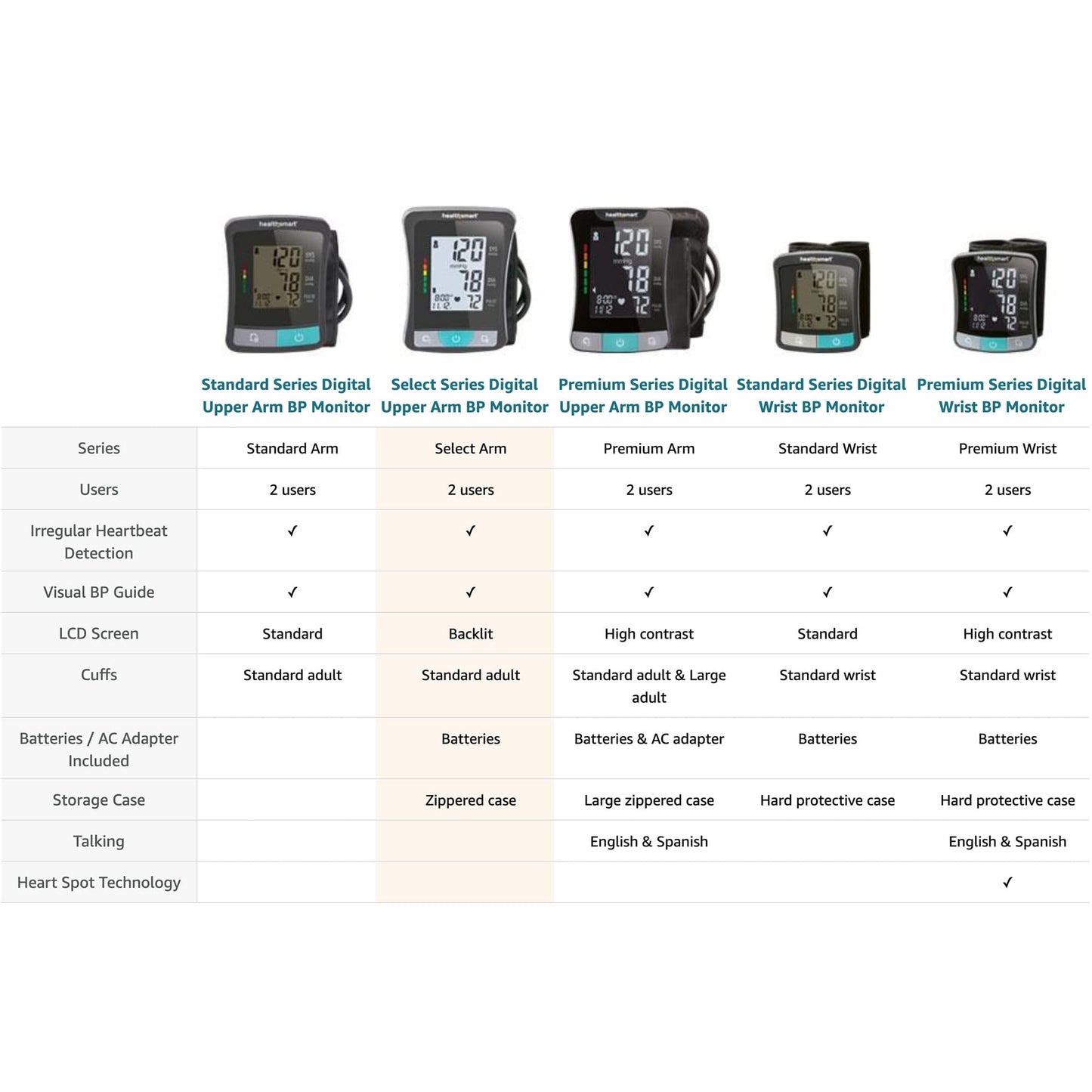 HealthSmart Digital Premium Blood Pressure Monitor with Automatic Upper Arm Cuff that Displays Blood Pressure, Pulse Rate and Irregular Heartbeat, Stores up to 120 Readings for 2 Users